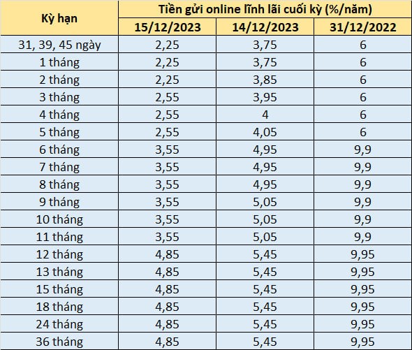 Ngân hàng SCB giảm mạnh lãi suất huy động từ hôm nay, xuống thấp hơn cả Agribank, VietinBank và BIDV - Ảnh 2.