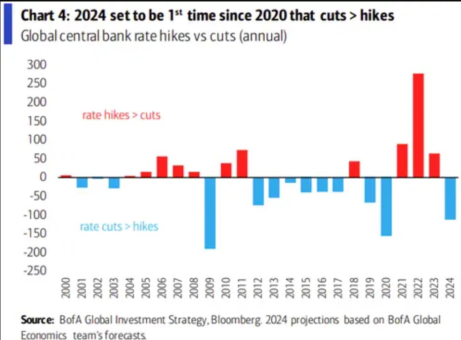 Bank of America: Sẽ có 152 đợt cắt giảm lãi suất trên toàn cầu năm 2024 - Ảnh 2.