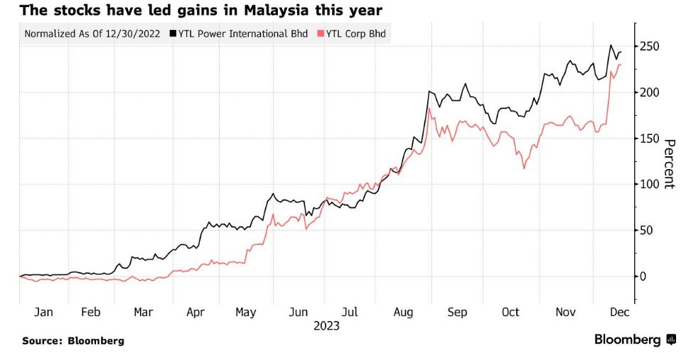 Cổ phiếu trên TTCK một quốc gia Đông Nam Á tăng 200%, chưa có dấu hiệu dừng lại - Ảnh 2.