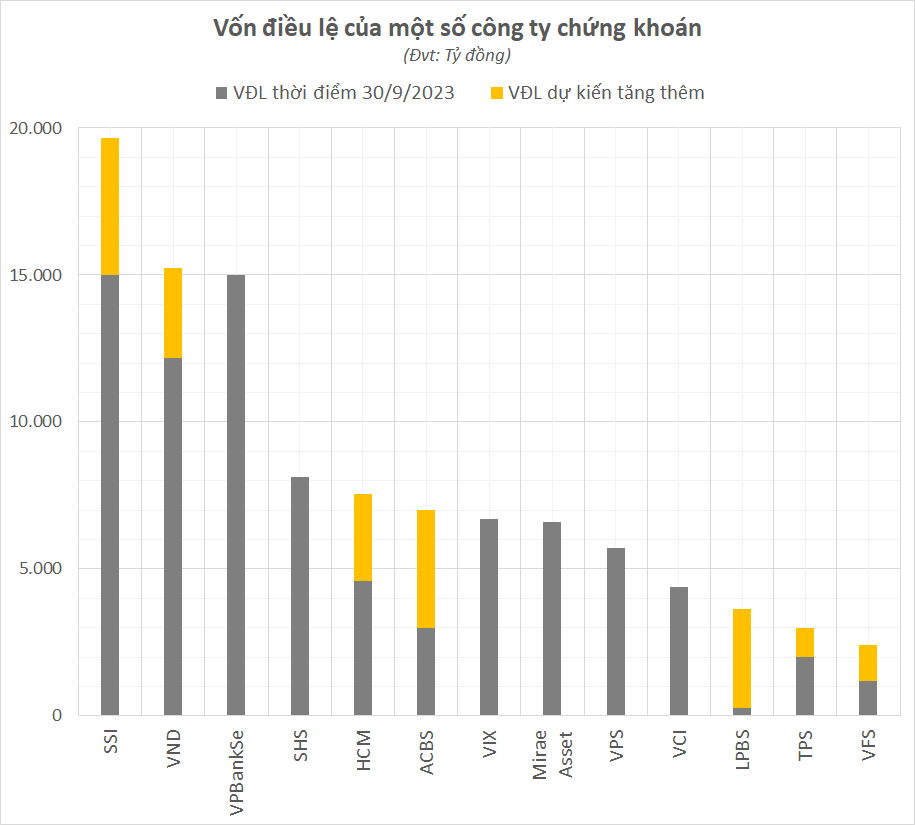 Chứng khoán HSC dự kiến phát hành gần 300 triệu cổ phiếu mới, tăng vốn điều lệ lên hơn 7.500 tỷ - Ảnh 2.