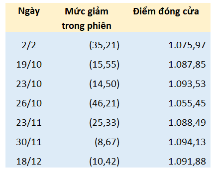 VN-Index đã 7 lần &quot;thủng&quot; mốc 1.100 điểm trong năm 2023 - Ảnh 2.