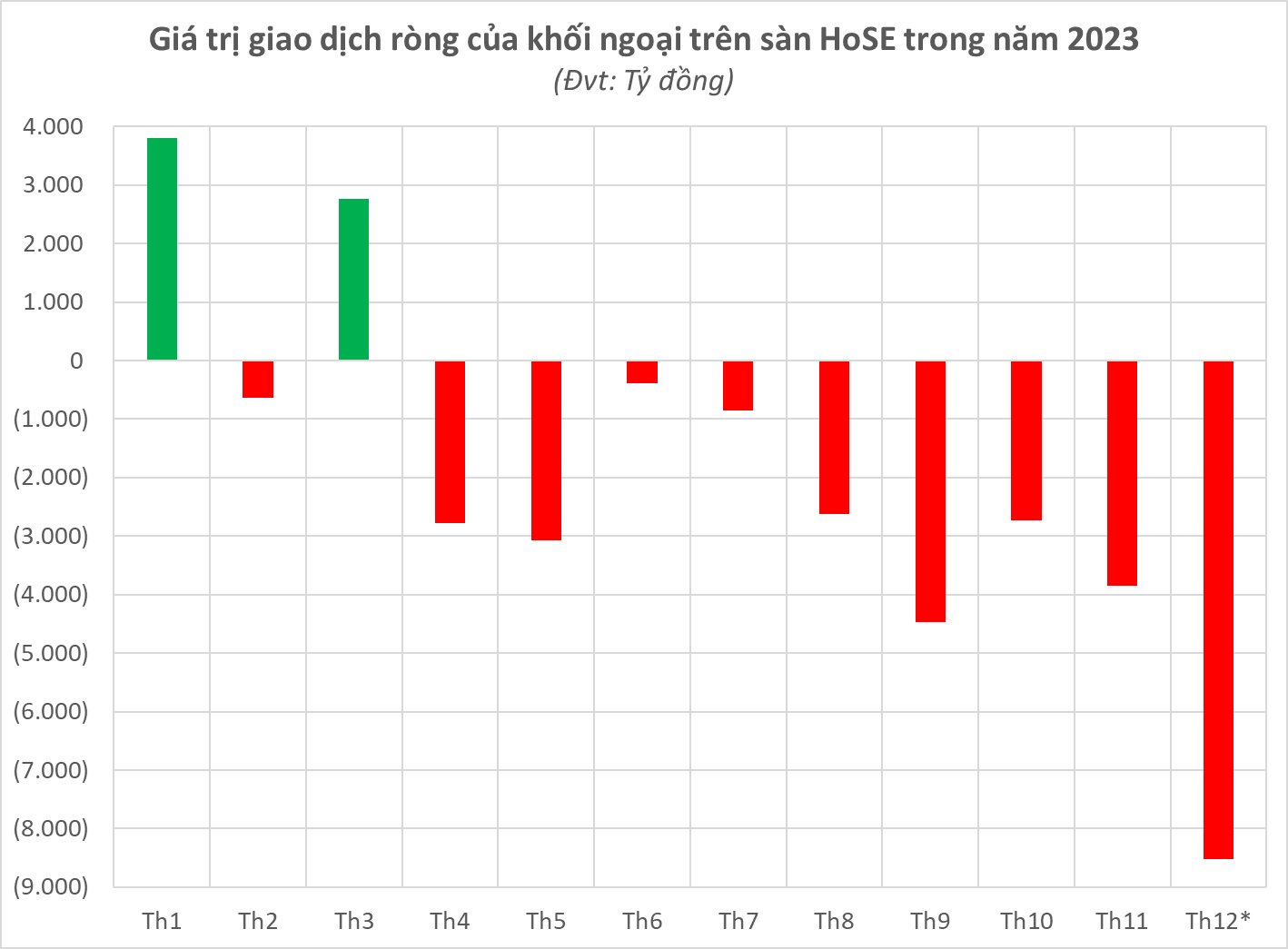 VN-Index đã 7 lần &quot;thủng&quot; mốc 1.100 điểm trong năm 2023 - Ảnh 3.