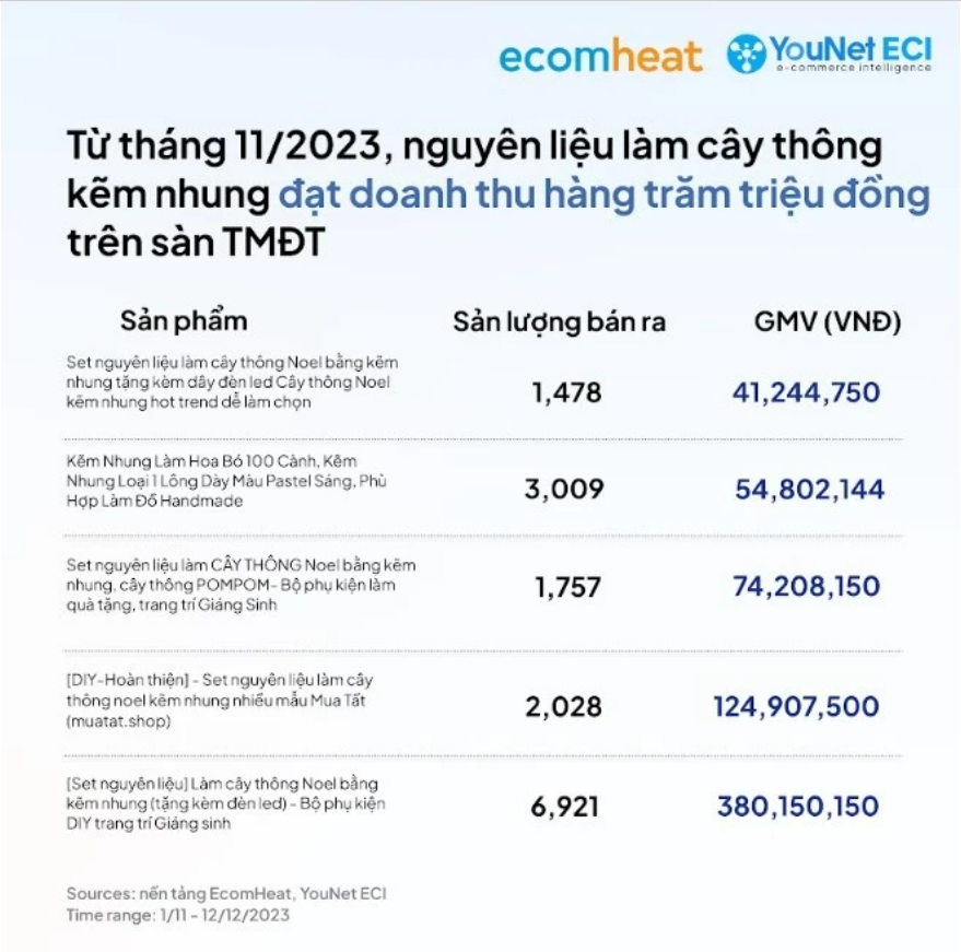 'Trend' cây thông Noel kẽm nhung đạt lượng bán kỷ lục trên sàn thương mại điện tử - Ảnh 2.