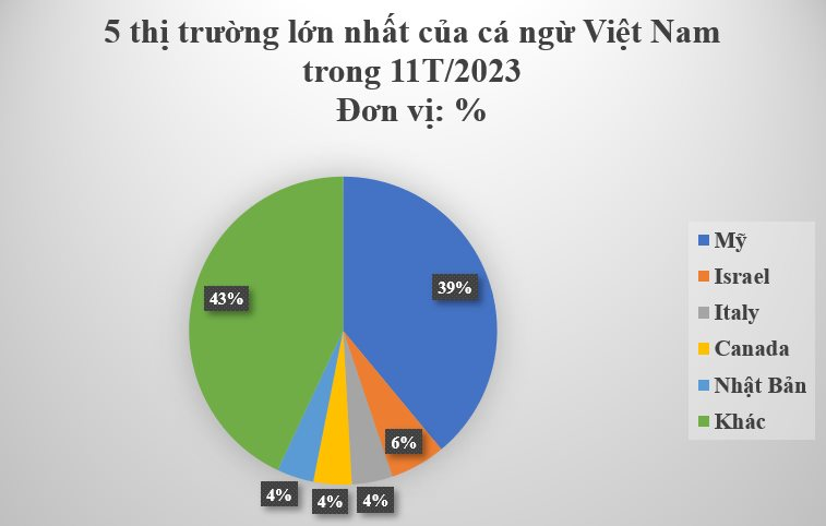 Loại 'siêu thực phẩm’ này đã giúp Việt Nam thu về hơn nửa tỷ USD sau 11 tháng: Được 2/3 thế giới ưa chuộng: Italy tăng nhập khẩu hơn 300% - Ảnh 3.