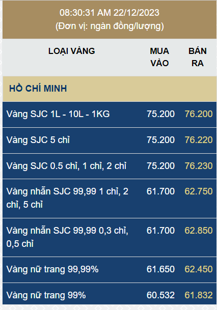 Giá vàng miếng SJC tăng dựng đứng, chính thức vượt mốc 76 triệu đồng/lượng - Ảnh 1.