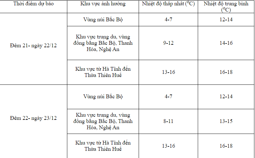 Không khí lạnh ảnh hưởng mạnh nhất, Hà Nội và các tỉnh miền Bắc rét đỉnh điểm - Ảnh 2.