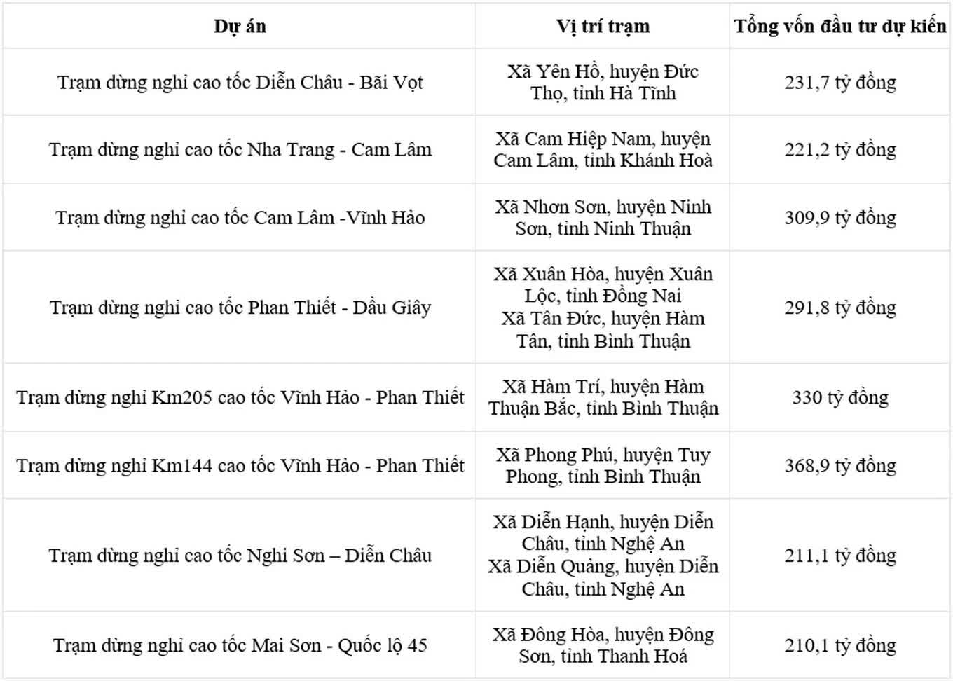 Chính thức tìm nhà đầu tư cho 8 trạm dừng nghỉ trên cao tốc Bắc - Nam - Ảnh 2.