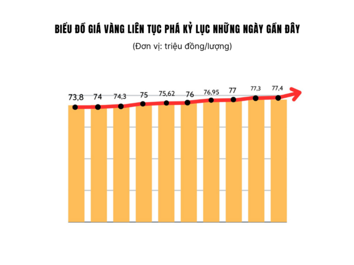 Giá vàng liên tục xô đổ kỷ lục thế nào? - Ảnh 2.