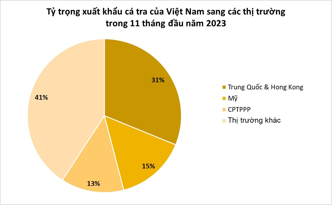 Loại cá tỷ đô từ Việt Nam khiến giới nhà giàu Trung Quốc 'mê như điếu đổ: xuất khẩu hơn 100 quốc gia, mỗi tháng thu về hàng trăm triệu USD - Ảnh 3.