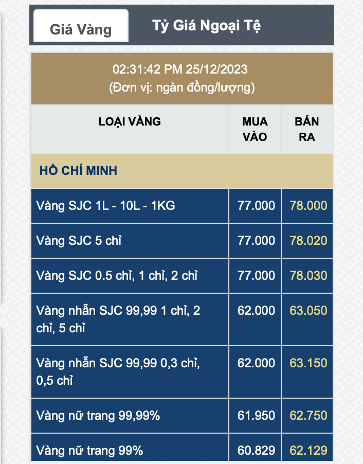 Giá vàng SJC lập kỷ lục mới 78 triệu đồng/lượng - Ảnh 1.