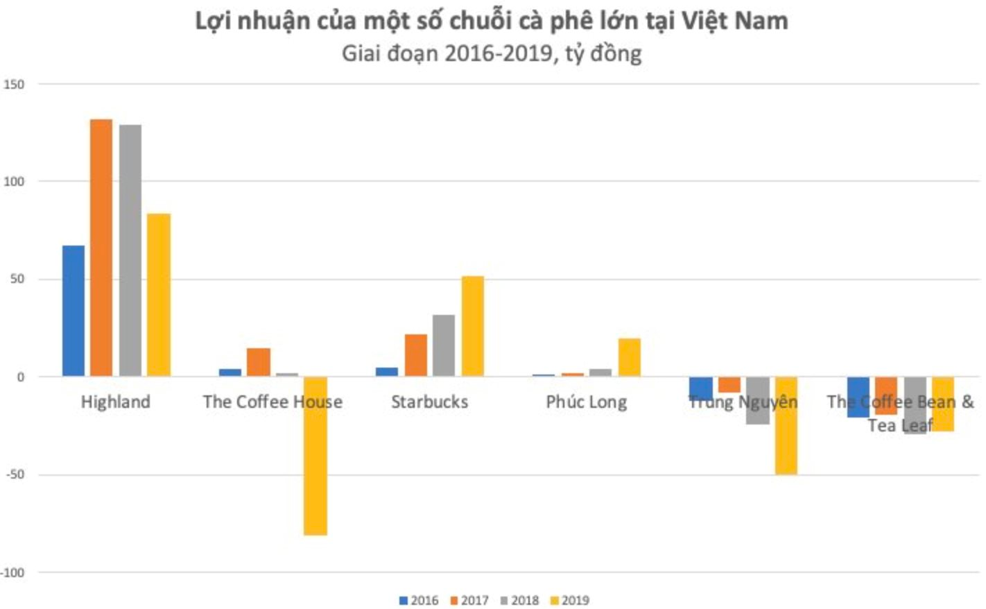 Khốc liệt “cuộc chiến” chuỗi cà phê Starbucks, Highland, The Coffee House, Katinat, Rang Rang Coffee…: Kẻ đến kẻ đi, người ở lại “gồng lỗ” - Ảnh 3.