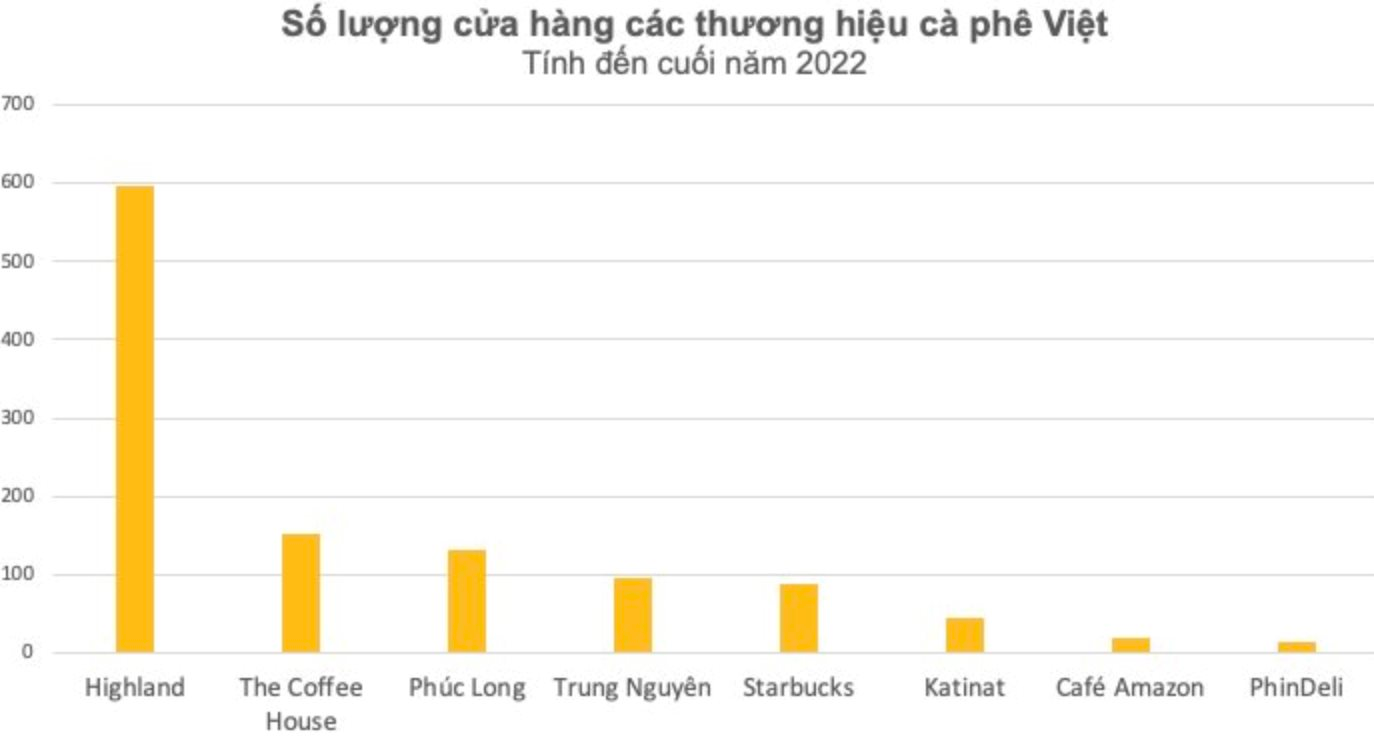 Khốc liệt “cuộc chiến” chuỗi cà phê Starbucks, Highland, The Coffee House, Katinat, Rang Rang Coffee…: Kẻ đến kẻ đi, người ở lại “gồng lỗ” - Ảnh 2.