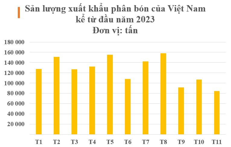 Việt Nam nắm giữ một loại ‘bảo bối’ khiến Campuchia liên tục bỏ tiền săn đón: Thu về hơn nửa tỷ USD kể từ đầu năm, giá rẻ bất ngờ - Ảnh 2. Việt Nam nắm giữ một loại ‘bảo bối’ khiến Campuchia liên tục bỏ tiền săn đón: Thu về hơn nửa tỷ USD kể từ đầu năm, giá rẻ bất ngờ - Ảnh 2.