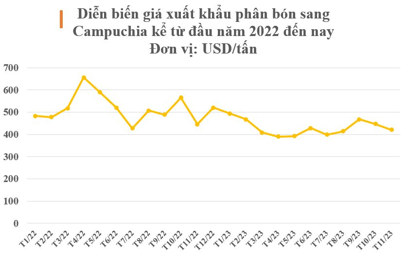 Việt Nam nắm giữ một loại ‘bảo bối’ khiến Campuchia liên tục bỏ tiền săn đón: Thu về hơn nửa tỷ USD kể từ đầu năm, giá rẻ bất ngờ - Ảnh 3. Việt Nam nắm giữ một loại ‘bảo bối’ khiến Campuchia liên tục bỏ tiền săn đón: Thu về hơn nửa tỷ USD kể từ đầu năm, giá rẻ bất ngờ - Ảnh 3.