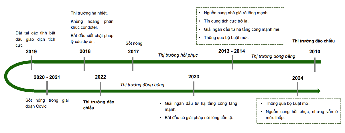 VCBS: “Bất động sản 2024 vẫn chưa thể phục hồi, một số doanh nghiệp có thể phải chấp nhận rời khỏi thị trường” - Ảnh 2.