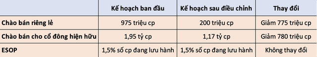 Vừa bán xong hơn 20 triệu đơn vị, cổ đông lớn nhất của Novaland đăng ký bán thêm hàng triệu cổ phiếu NVL - Ảnh 4.