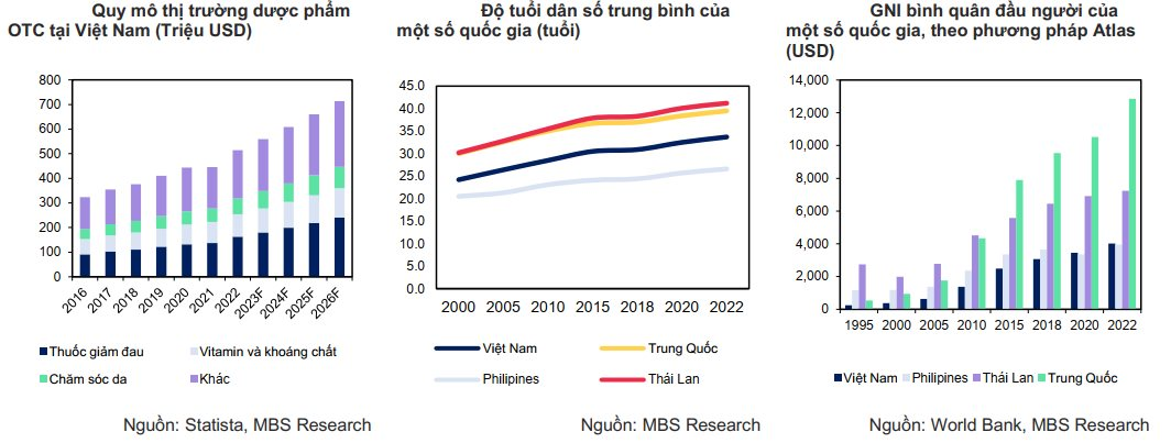 Chứng khoán MBS: Long Châu là doanh nghiệp bán lẻ dược phẩm duy nhất có lãi năm 2023 - Ảnh 2.
