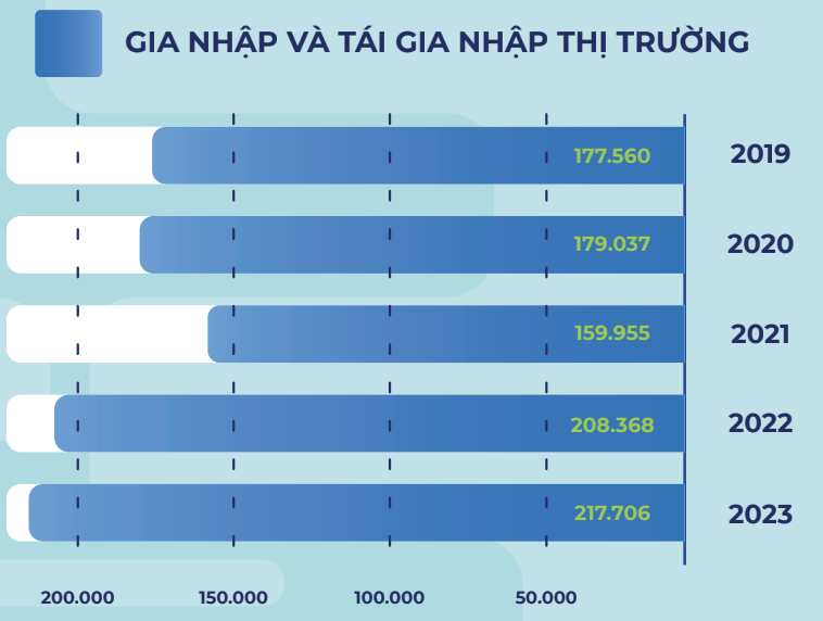 Doanh nghiệp thành lập mới cao kỷ lục - Ảnh 1.