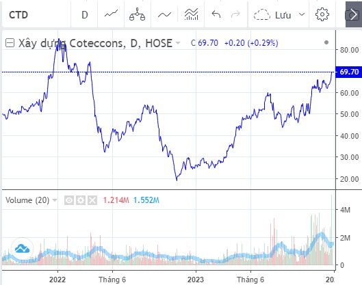 Năm 2023 của các nhà thầu: Cổ phiếu Coteccons vẫn tăng gấp 3 dù trượt Long Thành, Hòa Bình vật lộn với các khoản lỗ nghìn tỷ, đội nhà ông Nguyễn Bá Dương trở lại mạnh mẽ - Ảnh 3.