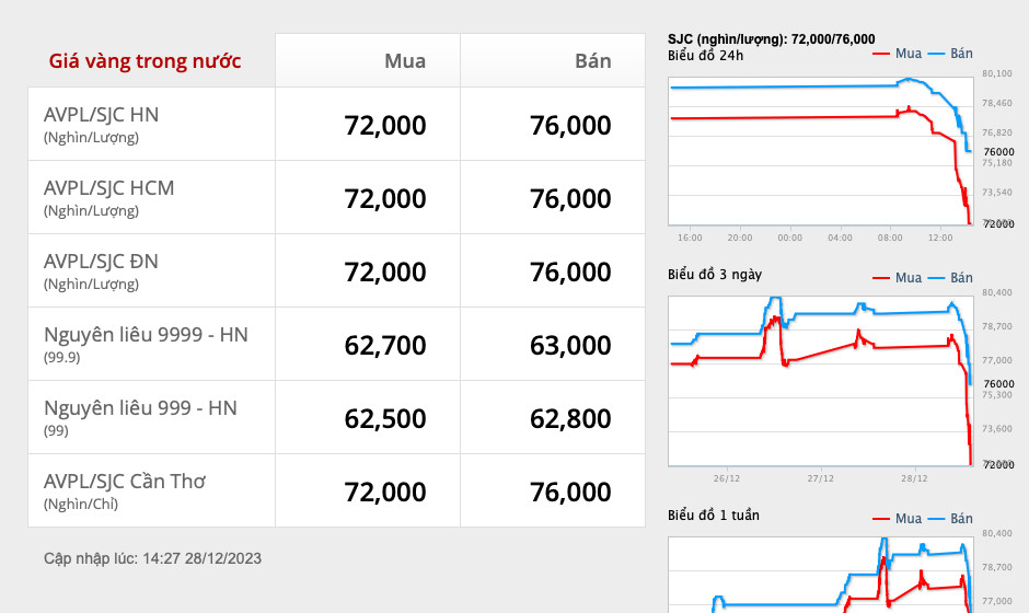 Giá vàng SJC giảm mạnh ngay sau công điện của Thủ tướng- Ảnh 2.