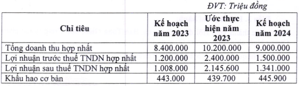 Chủ thương hiệu sữa đậu nành Fami sắp chi gần 360 tỷ tạm ứng cổ tức đợt 2/2023 cho cổ đông - Ảnh 1.