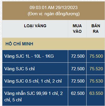 Giá vàng SJC rớt thảm - Ảnh 1.