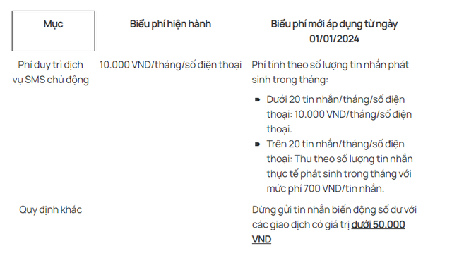 Hàng triệu người dùng Vietcombank, ACB, NamABank,…chú ý: Dịch vụ SMS Banking thay đổi từ ngày 1/1/2024 - Ảnh 1. Hàng triệu người dùng Vietcombank, ACB, NamABank,…chú ý: Dịch vụ SMS Banking thay đổi từ ngày 1/1/2024 - Ảnh 1.