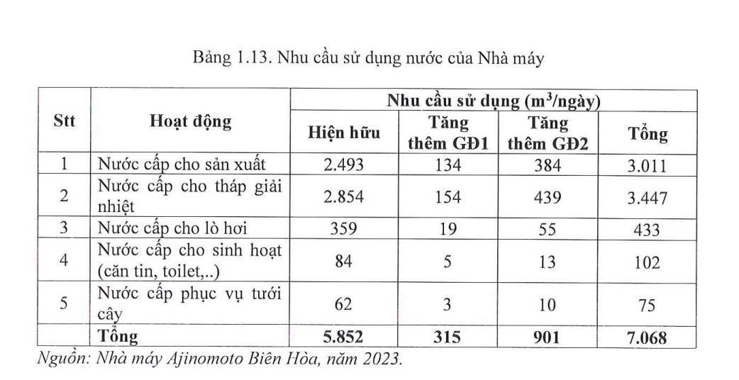 AJINOMOTO muốn tăng mạnh công suất mảng thức ăn chăn nuôi, phân bón và gia vị lỏng tại Việt Nam - Ảnh 3.