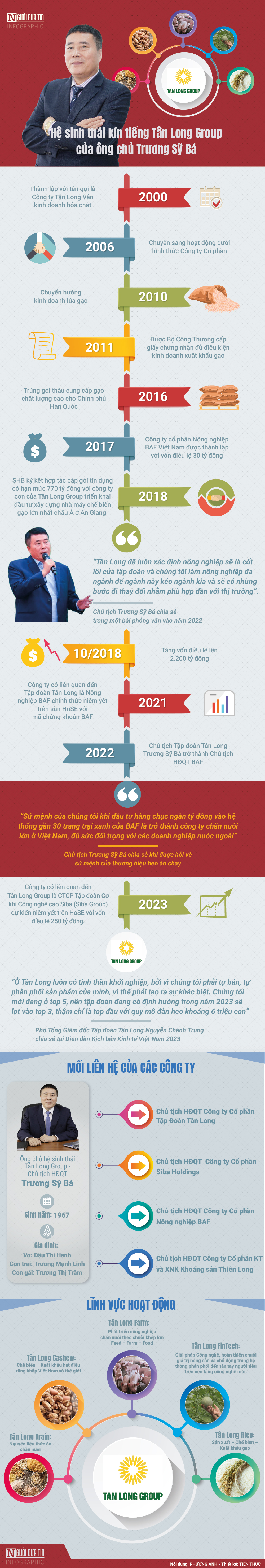 [Info] Hệ sinh thái kín tiếng Tân Long Group của ông chủ Trương Sỹ Bá - Ảnh 1.