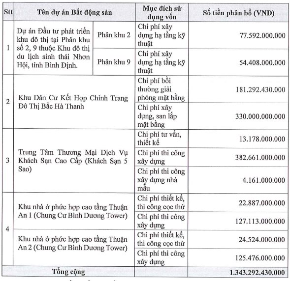 PDR tăng 34% sau hơn một tháng, Phát Đạt muốn huy động hơn 1.300 tỷ đồng từ cổ đông để tài trợ cho các dự án - Ảnh 2.