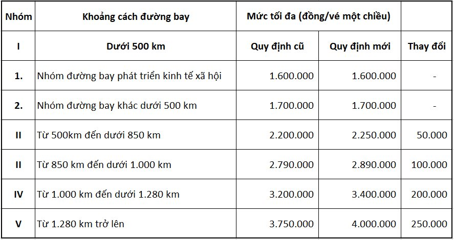 Tăng giá trần vé máy bay từ tháng 3/2024, cao nhất lên tối đa 4 triệu đồng/vé một chiều - Ảnh 2.