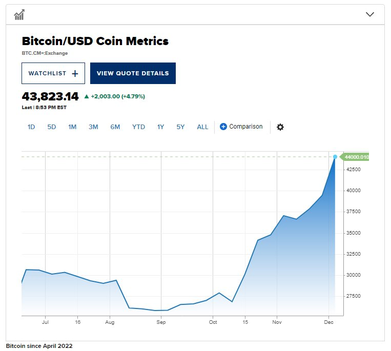 Bitcoin vượt mốc 44.000 USD, lập đỉnh mới trong 20 tháng và chưa có dấu hiệu dừng lại - Ảnh 2.