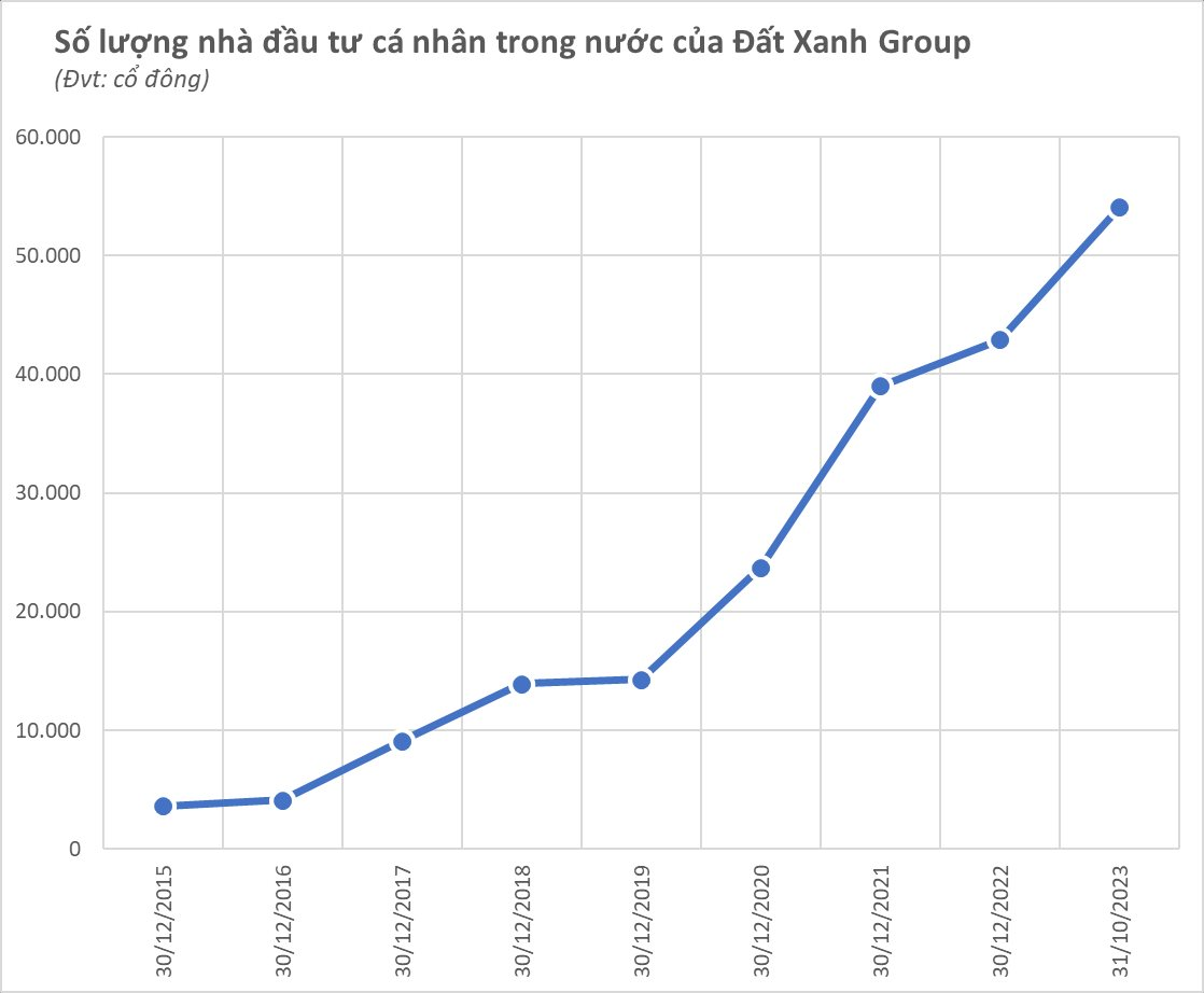 Số lượng cổ đông của Đất Xanh (DXG) tăng vọt, kết nạp thêm 11.000 &quot;chứng sĩ&quot; trong 10 tháng đầu năm 2023 - Ảnh 1.