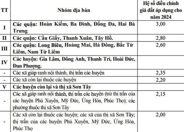 Hà Nội tăng hệ số điều chỉnh giá đất tại 5 khu vực - Ảnh 1.