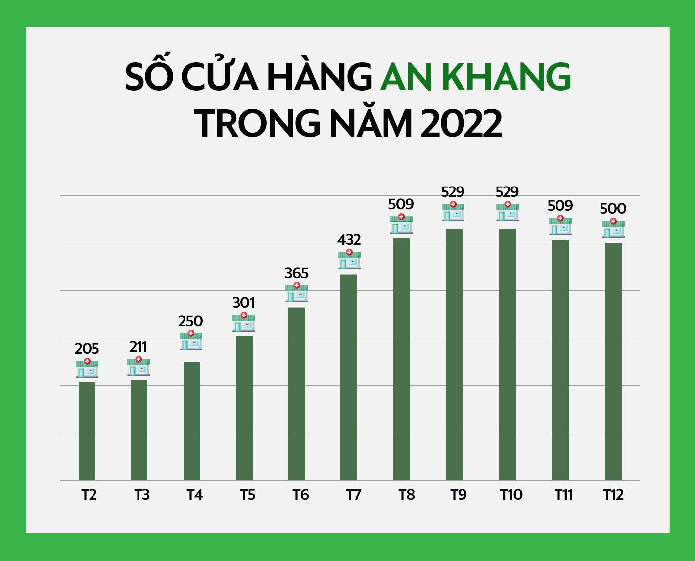 500 nhà thuốc chỉ đem về 1% doanh thu cho MWG, An Khang có đang hụt hơi trong cuộc đua với Long Châu? - Ảnh 3.