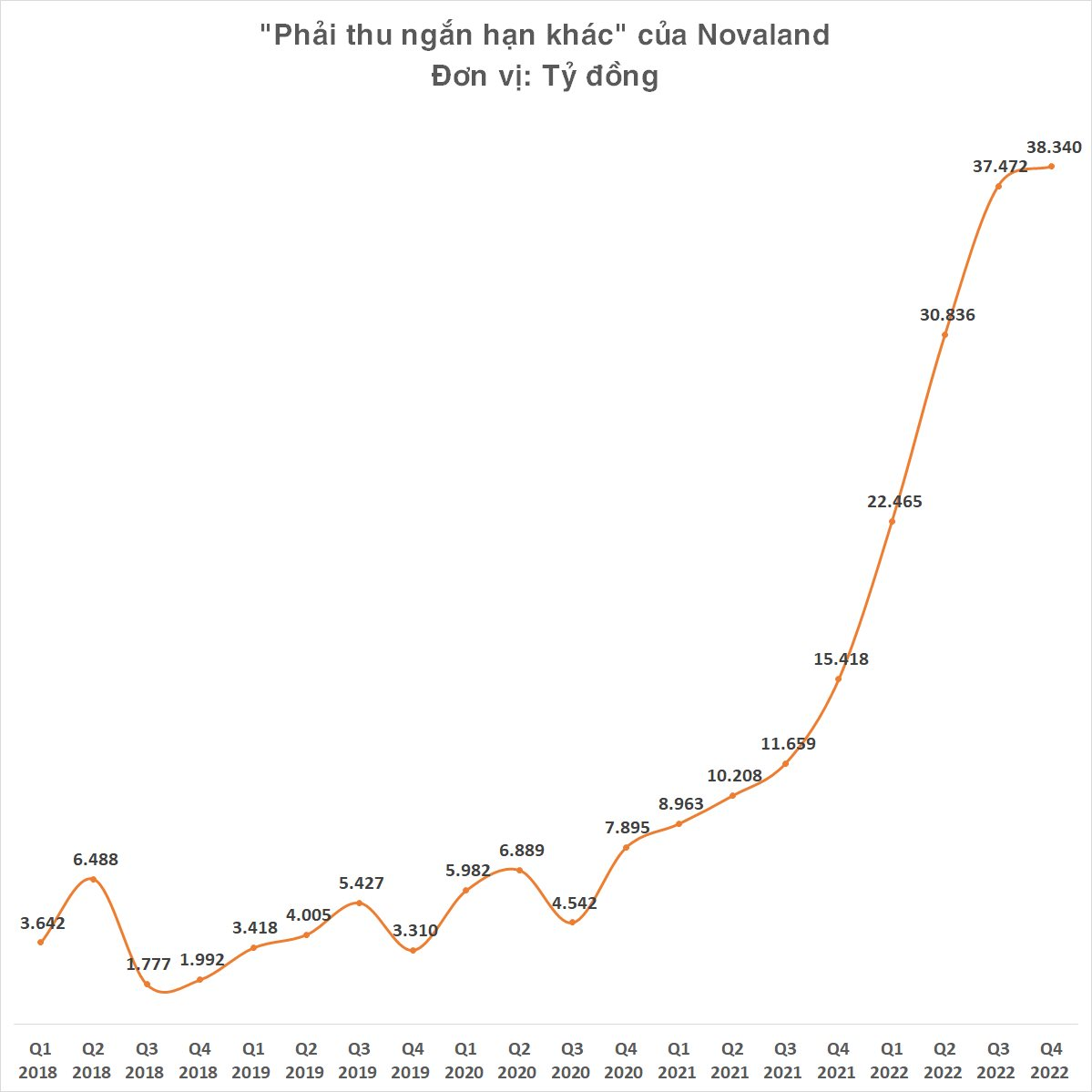 Bức tranh tài chính của Novaland sau năm sóng gió: Tồn kho tăng 1 tỷ USD, các khoản phải thu và phải trả cùng tăng vọt - Ảnh 2.