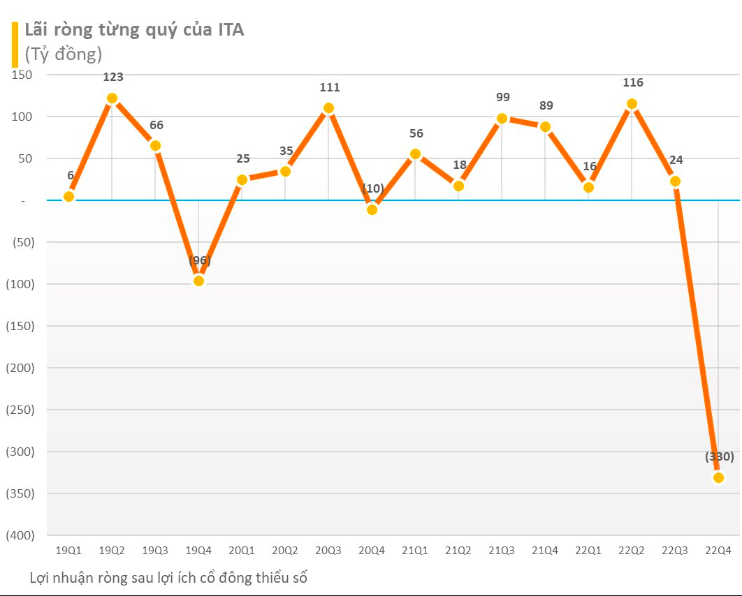 Buộc thanh lý hợp đồng dự án Kiên Lương, Tân Tạo (ITA)  của bà Đặng Thị Hoàng Yến ghi nhận doanh thu âm hàng nghìn tỷ, lỗ ròng kỷ lục 330 tỷ đồng - Ảnh 2.