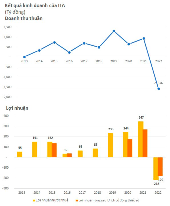 Buộc thanh lý hợp đồng dự án Kiên Lương, Tân Tạo (ITA)  của bà Đặng Thị Hoàng Yến ghi nhận doanh thu âm hàng nghìn tỷ, lỗ ròng kỷ lục 330 tỷ đồng - Ảnh 3.