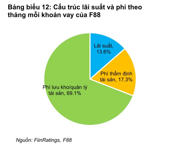 Rủi ro nào &quot;ám ảnh&quot; F88 khi đang cho vay cầm đồ với mức lãi hơn 56%/năm? - Ảnh 3.