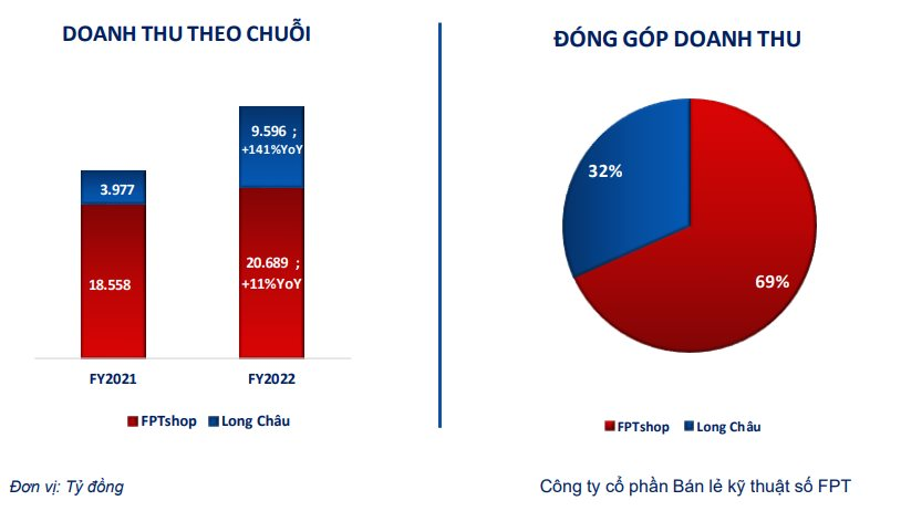 500 nhà thuốc chỉ đem về 1% doanh thu cho MWG, An Khang có đang hụt hơi trong cuộc đua với Long Chau? - Ảnh 5.