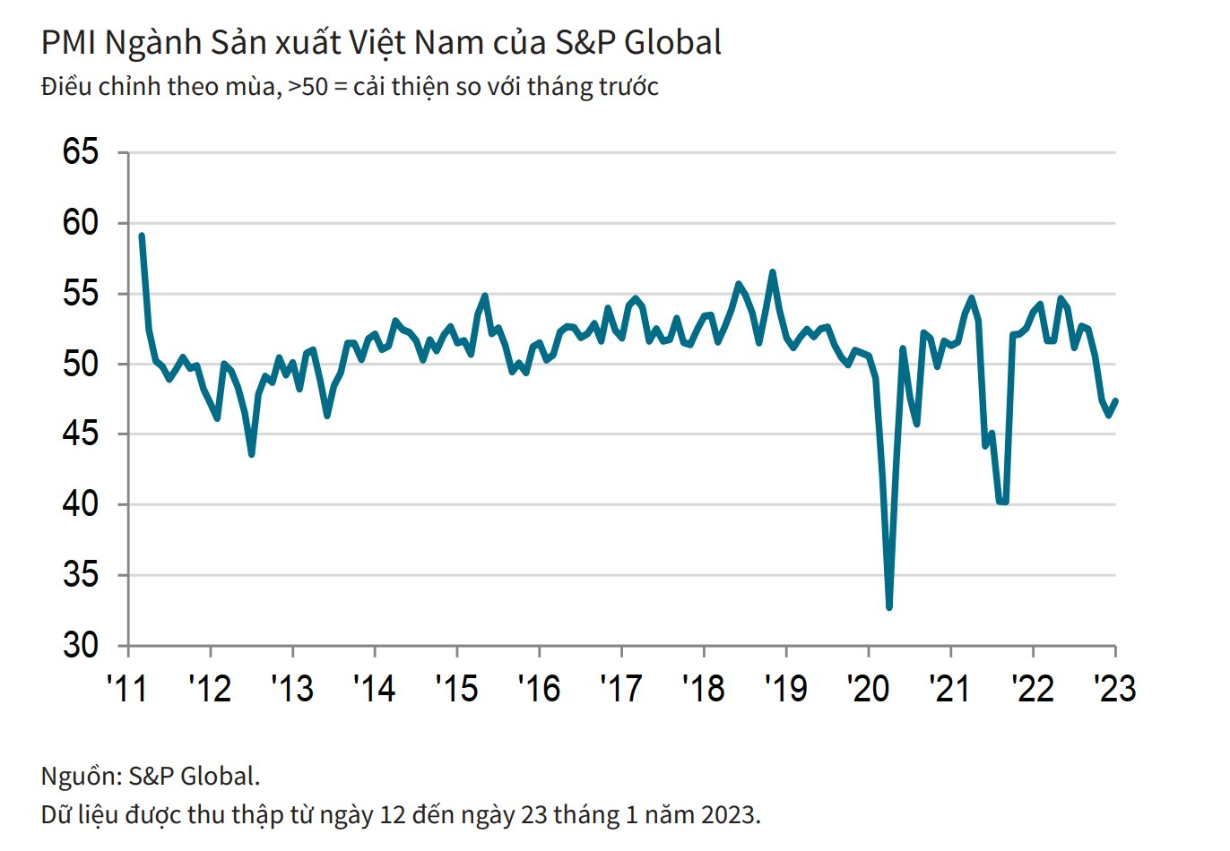 PMI Việt Nam tháng 1 tăng lên mức 47,4, lượng đơn đặt hàng xuất khẩu mới tăng lần đầu tiên sau ba tháng - Ảnh 2.