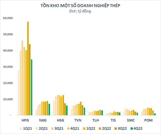 Giảm khoảng 45.000 tỷ từ mức kỷ lục giữa năm 2022, tồn kho ngành thép xuống mức thấp nhất trong vòng 7 quý - Ảnh 3.