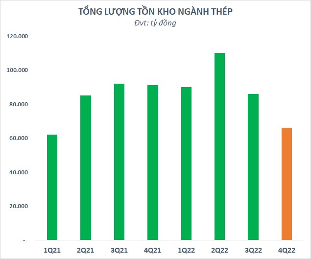 Giảm khoảng 45.000 tỷ từ mức kỷ lục giữa năm 2022, tồn kho ngành thép xuống mức thấp nhất trong vòng 7 quý - Ảnh 2.