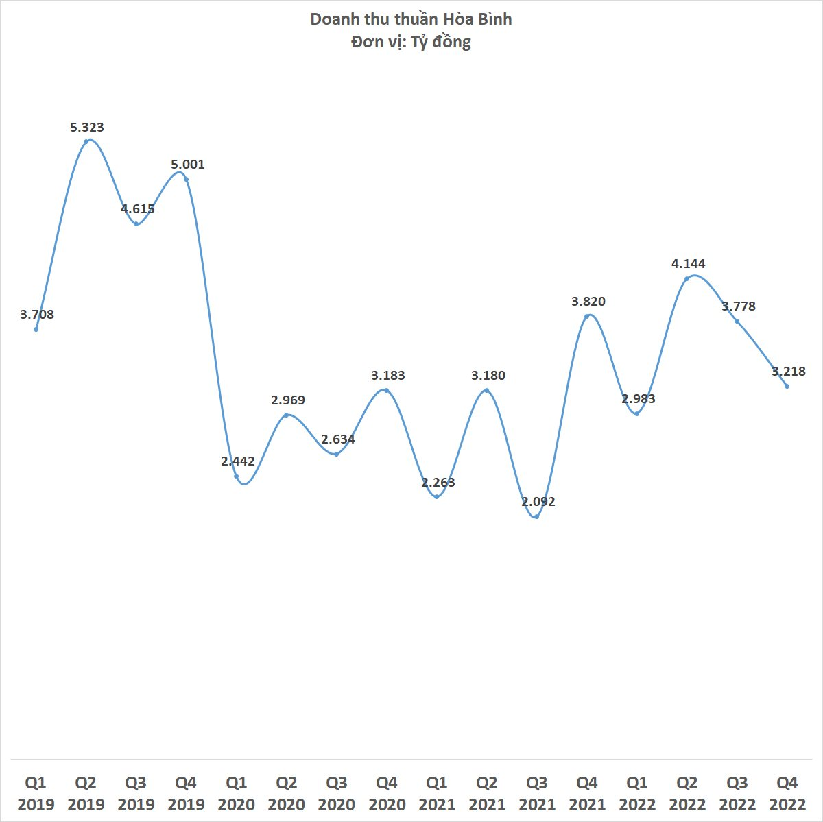 Xây dựng Hòa Bình báo doanh thu hơn 3.200 tỷ đồng quý 4/2022 - Ảnh 2.