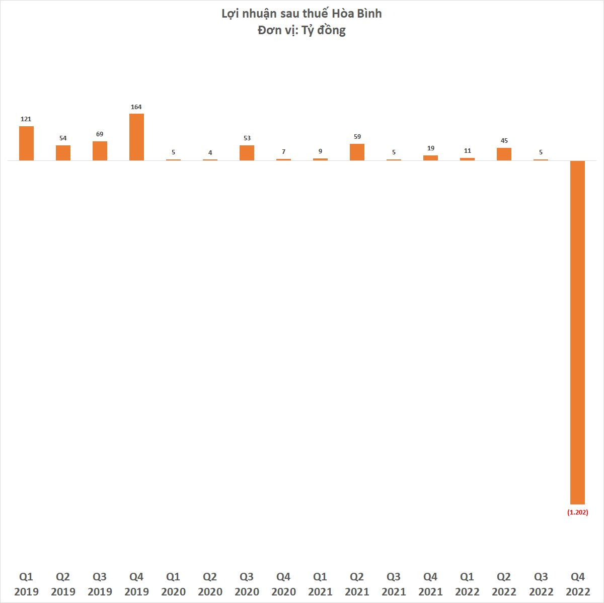 Xây dựng Hòa Bình báo doanh thu hơn 3.200 tỷ đồng quý 4/2022 - Ảnh 3.