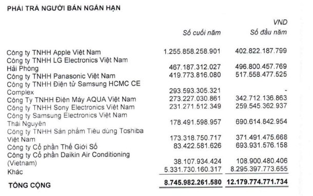 Tại sao mua hàng của Apple, Samsung, Panasonic, LG,... Thế giới di động lại phải cho các ông lớn này &quot;nợ&quot; tới hàng nghìn tỷ đồng? - Ảnh 5.