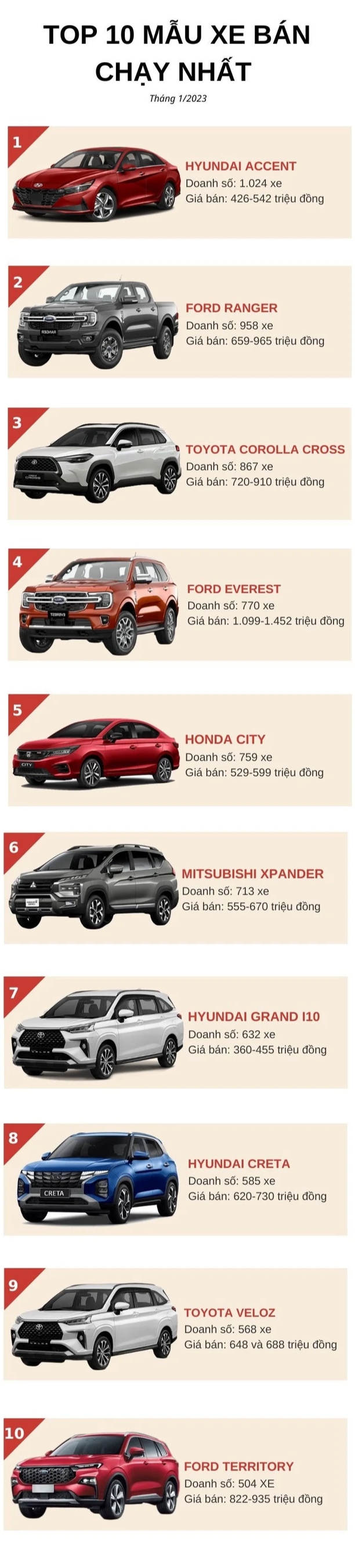 Top 10 ô tô bán chạy nhất tháng 1/2023: Ông vua doanh số biến mất khỏi bảng xếp hạng - Ảnh 2.