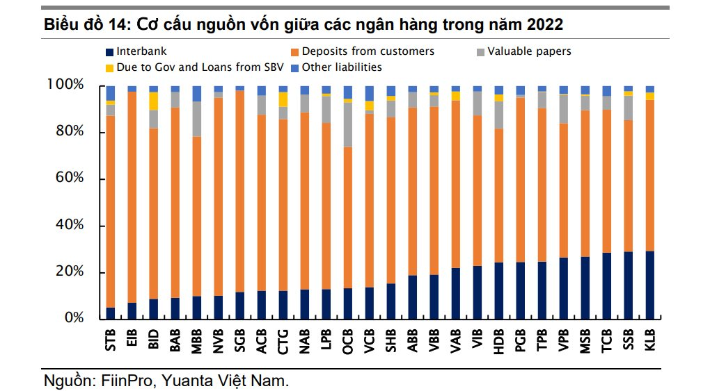 Ngân hàng nào có tỷ lệ dự trữ tiền mặt cao nhất? - Ảnh 2.