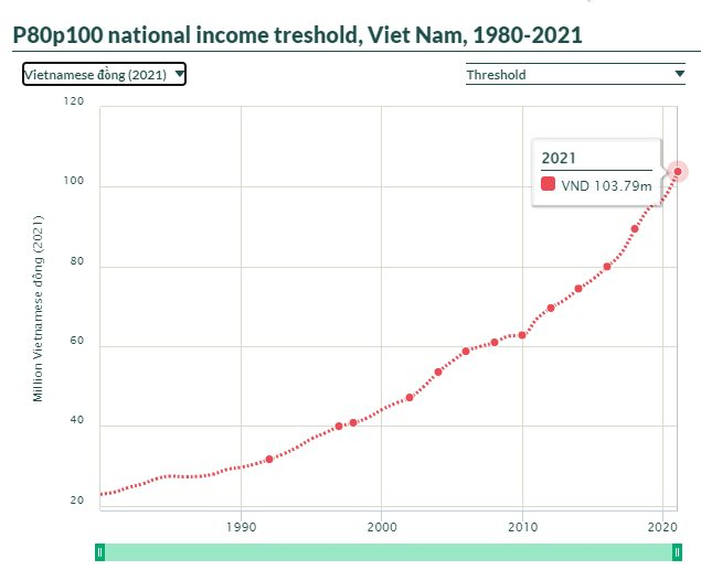 Cổ phiếu VNZ đắt thế nào? 80% dân số Việt Nam tích cóp thu nhập cả năm cũng chưa đủ mua 100 cổ - Ảnh 2.