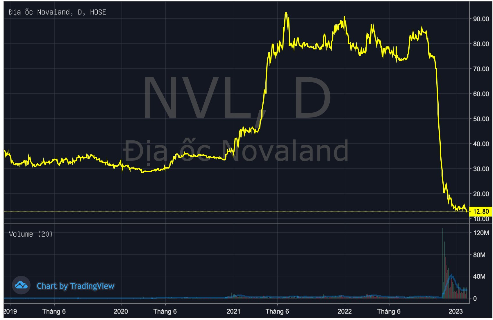 Tổng giám đốc Novagroup bán xong hơn 2 triệu cổ phiếu NVL - Ảnh 2.